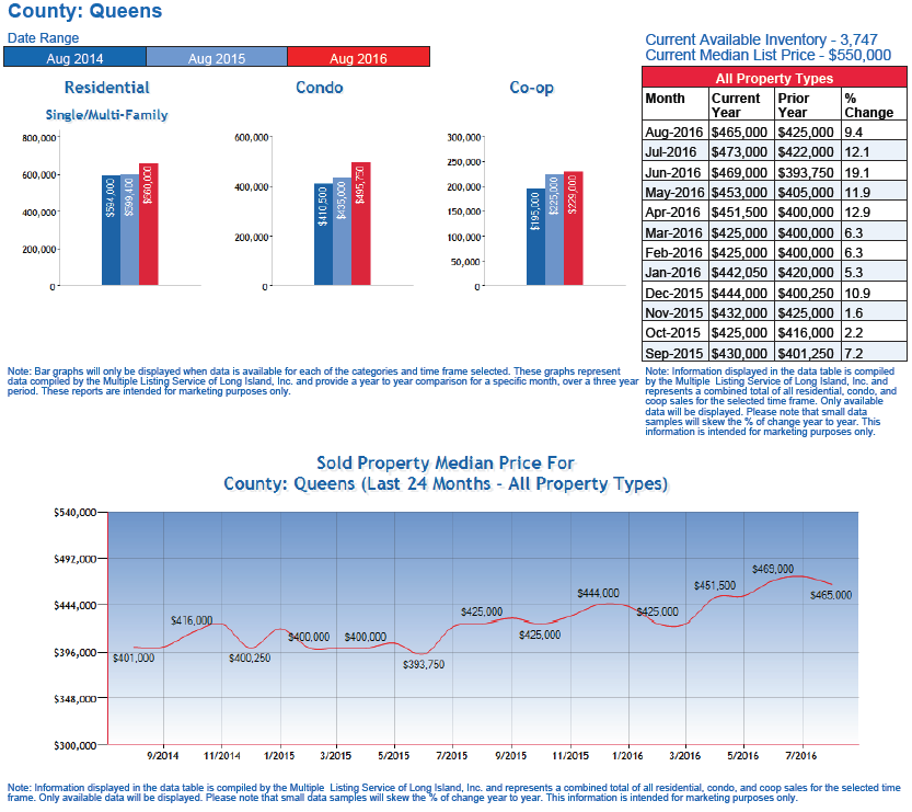 queens_real_estate_market_home_coop_condo_prices_2016