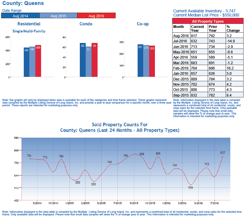 queens_real_estate_market_home_coop_condo_sales_2016