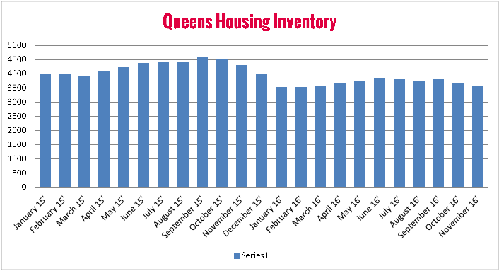 queens_ny_housing_inventory