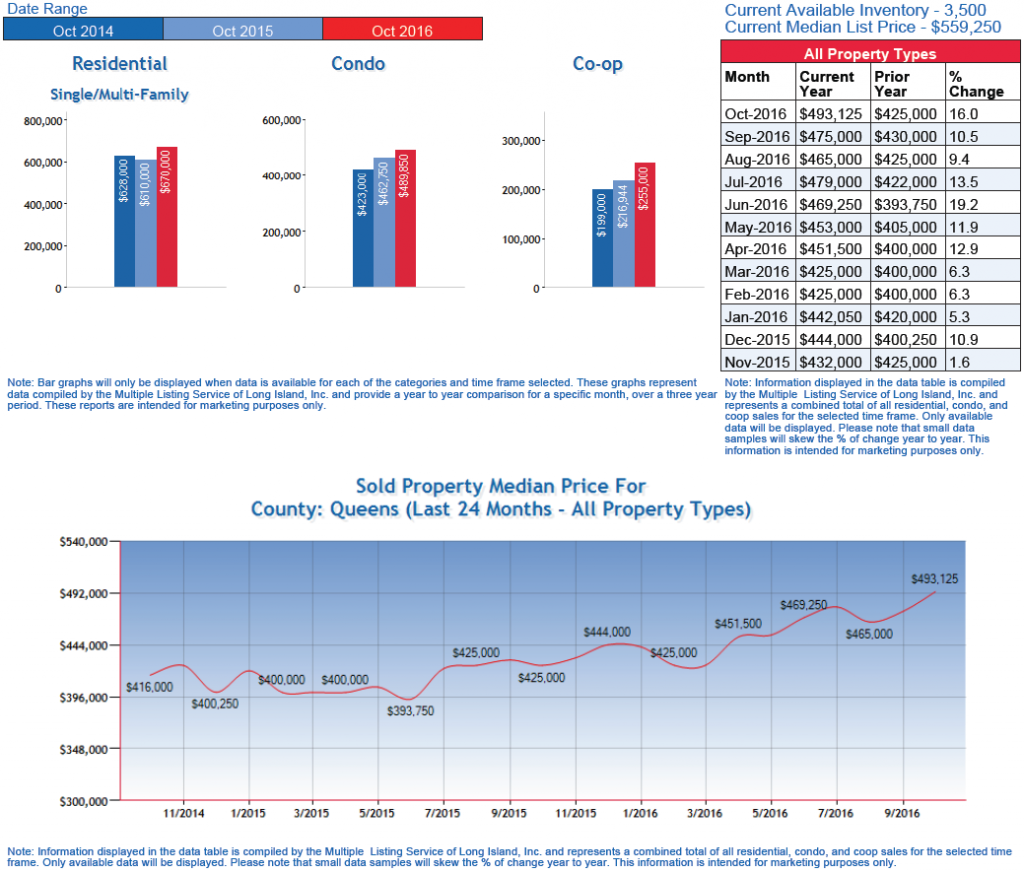 Queens Real Estate News Queens Real Estate Market Queens NY Real