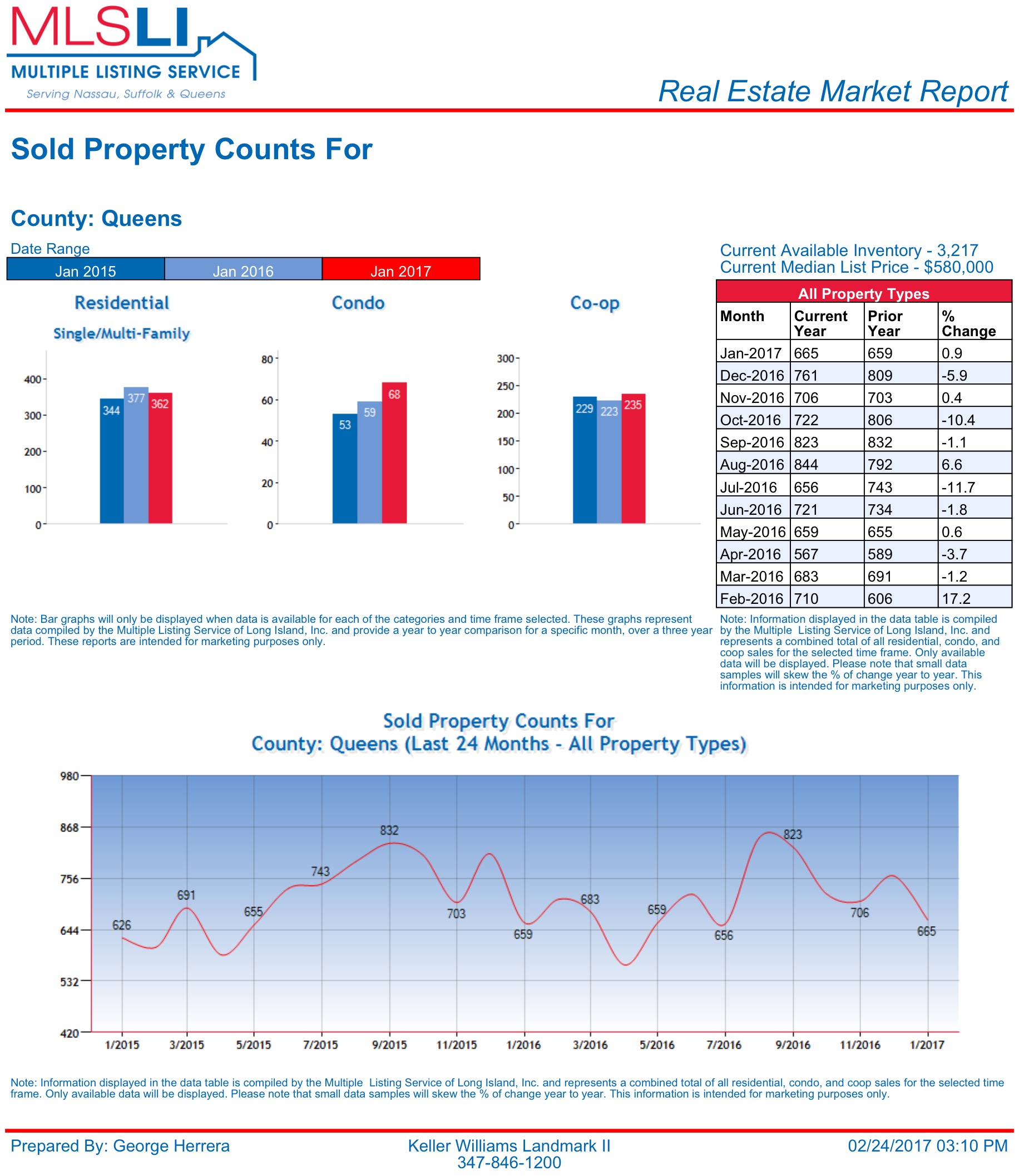 Queens Real Estate Market Update February 2017