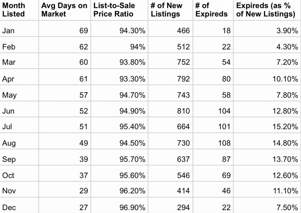 Which month is best to sell your house in Queens