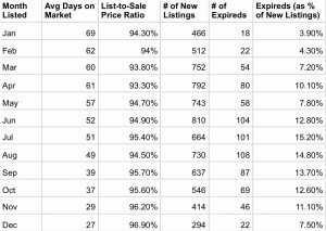 Which month is best to sell your house in Queens