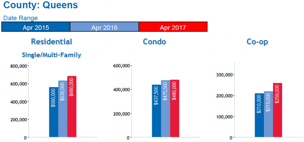 Queens Home Prices