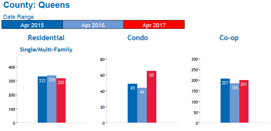 Queens Home Sales