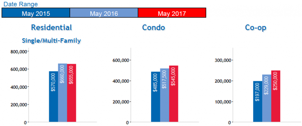Queens real estate market june 2017 Queens real estate market june 2017