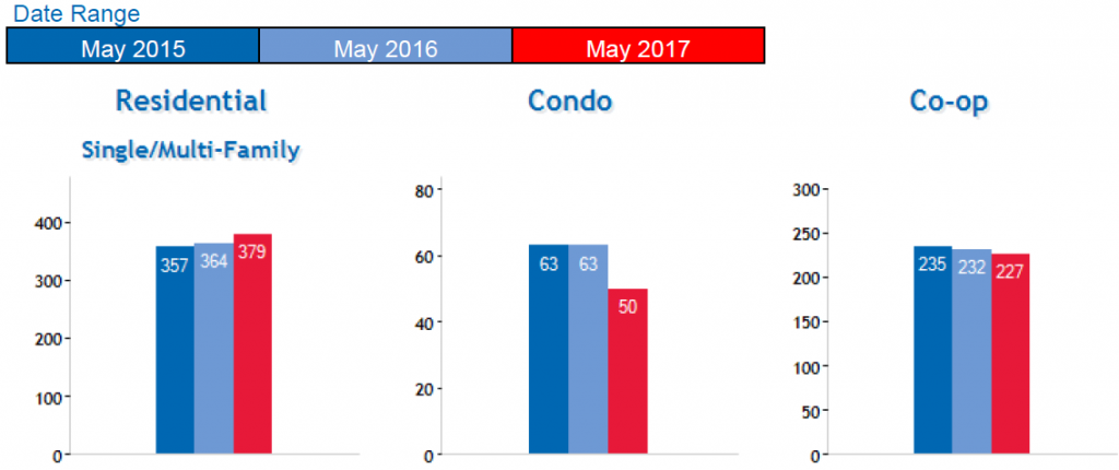 Queens real estate market june 2017 Queens real estate market june 2017