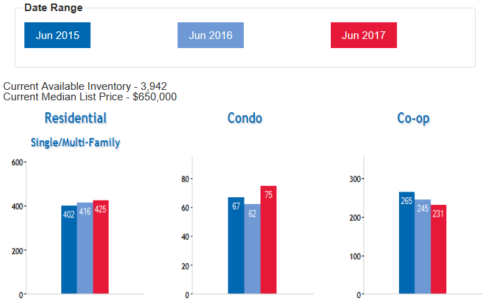 Queens real estate market July 2017