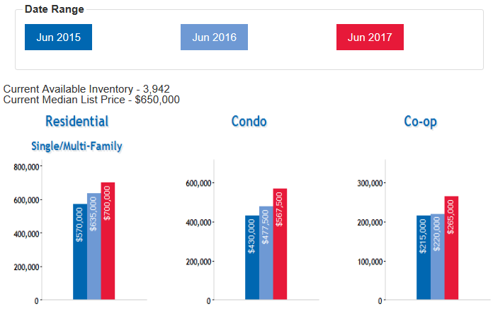 Queens real estate market July 2017