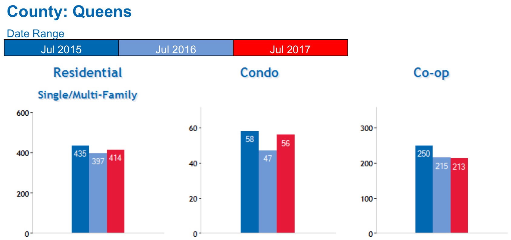Queens Real Estate Market Report August 2017