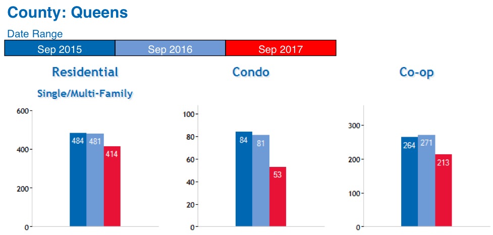 Queens Real Estate Market Report October 2017