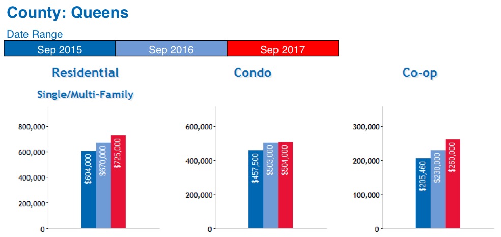 Queens Real Estate Market Report October 2017