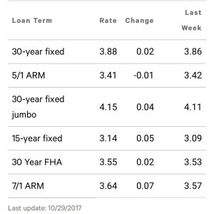 Interest Rates