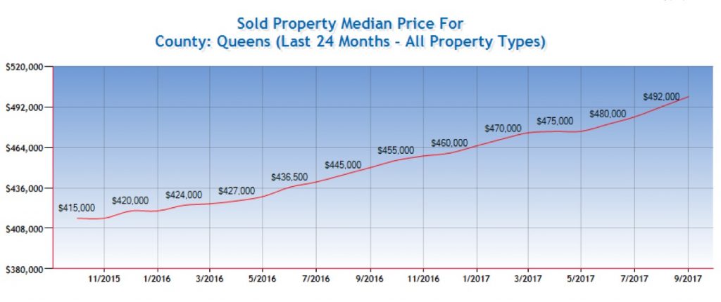Queens real estate market report October 2017