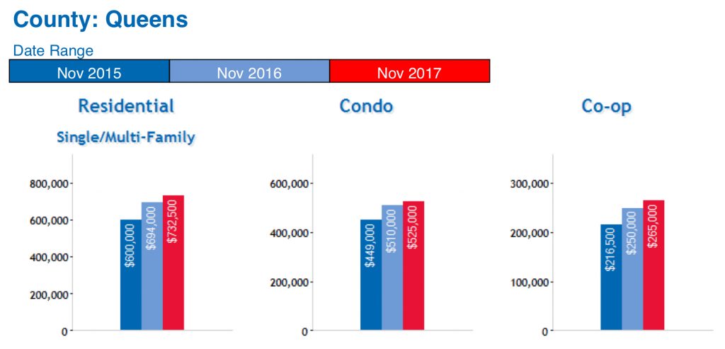 December 2017 Queens Real Estate Market Report