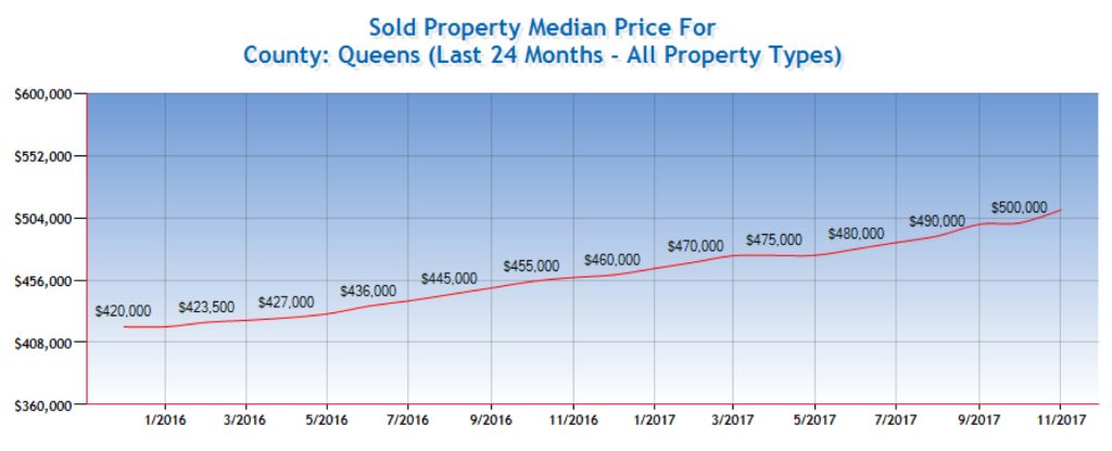 December 2017 Queens Real Estate Market Report