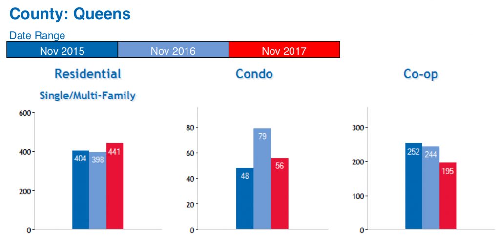 December 2017 Queens Real Estate Market Report