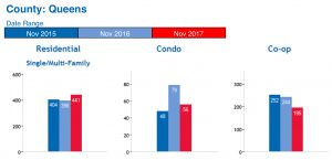 December 2017 Queens Real Estate Market Report