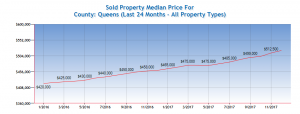 Queens Real Estate Market 2018 Forecast