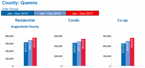 Queens real estate market 2018 forecast - Average Price