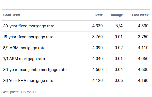 Queens Interest Rates