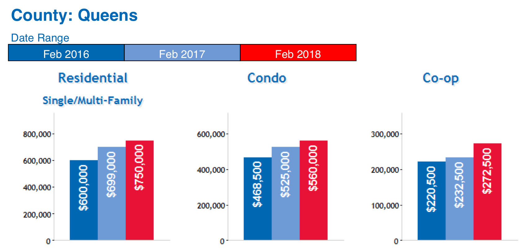 Queens Home Prices