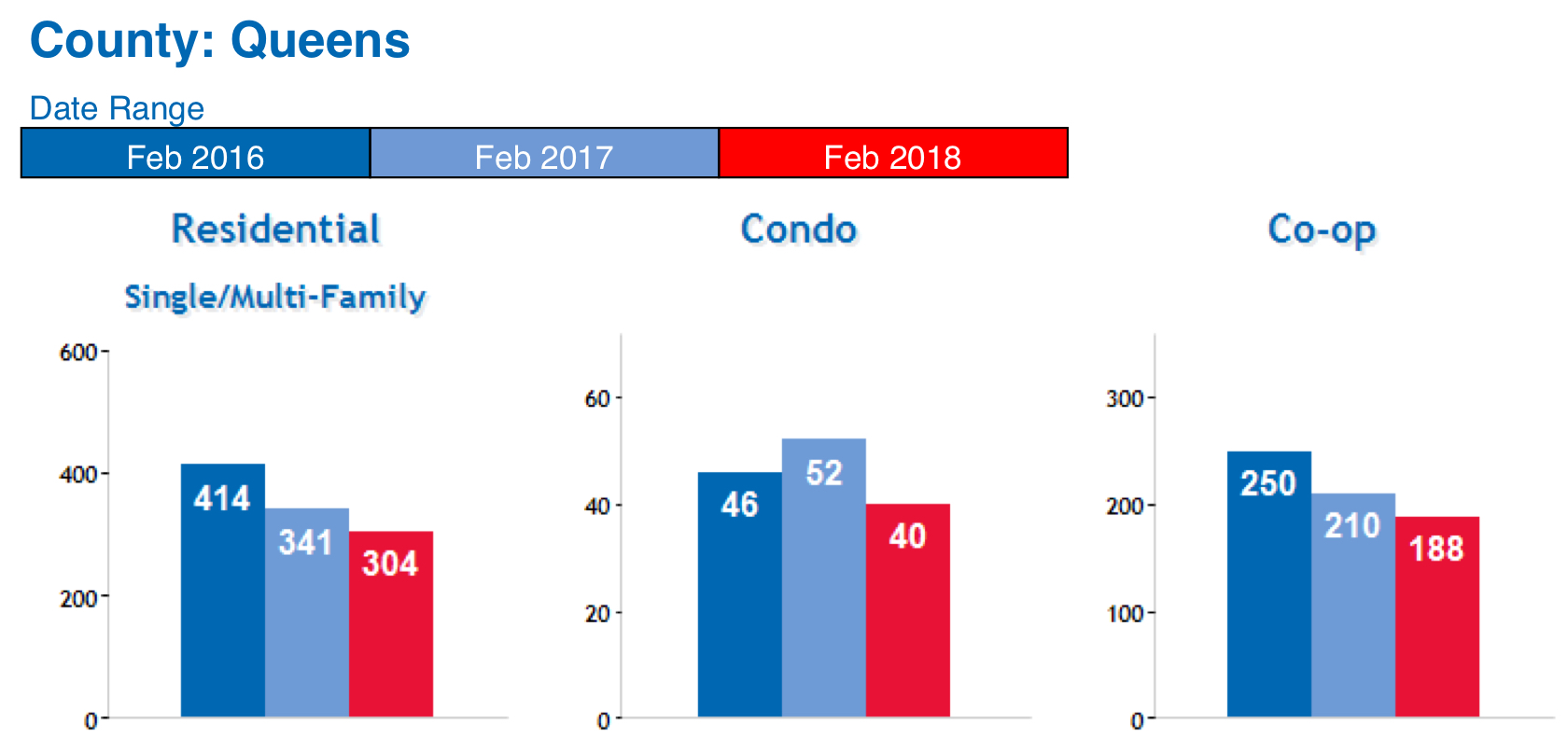 Queens Home Sales