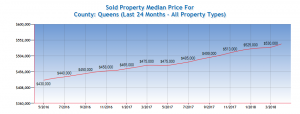 Queens Home Price Trends
