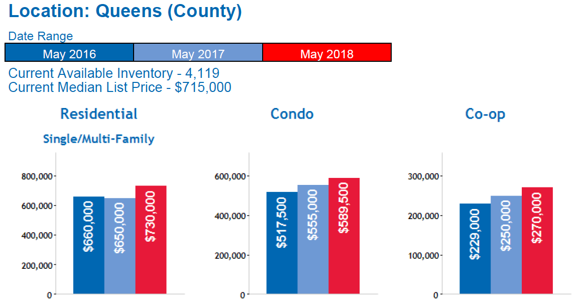 Queens_Real_Estate_Market_Report_Median_Home_Price