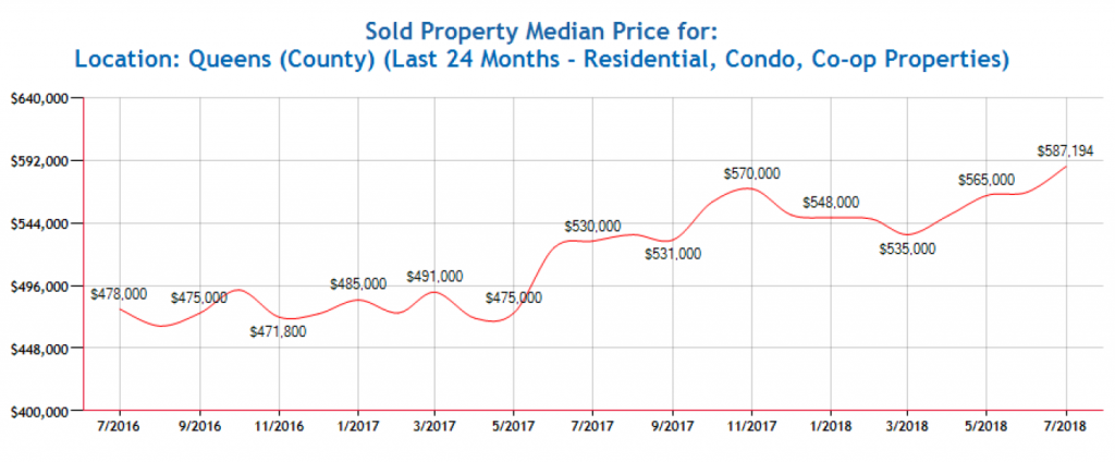 Queens_Home_Price_Trends