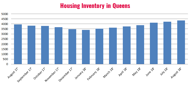 Queens_Housing_Inventory