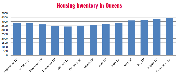 Queens_Housing_Inventory