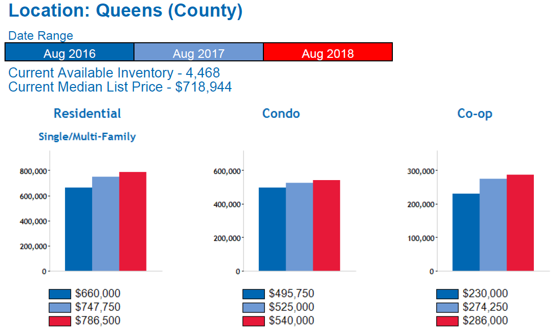 Queens_Real_Estate_Market_Report_Median_Home_Price