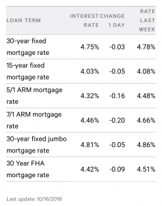 Interest Rates Queens NY