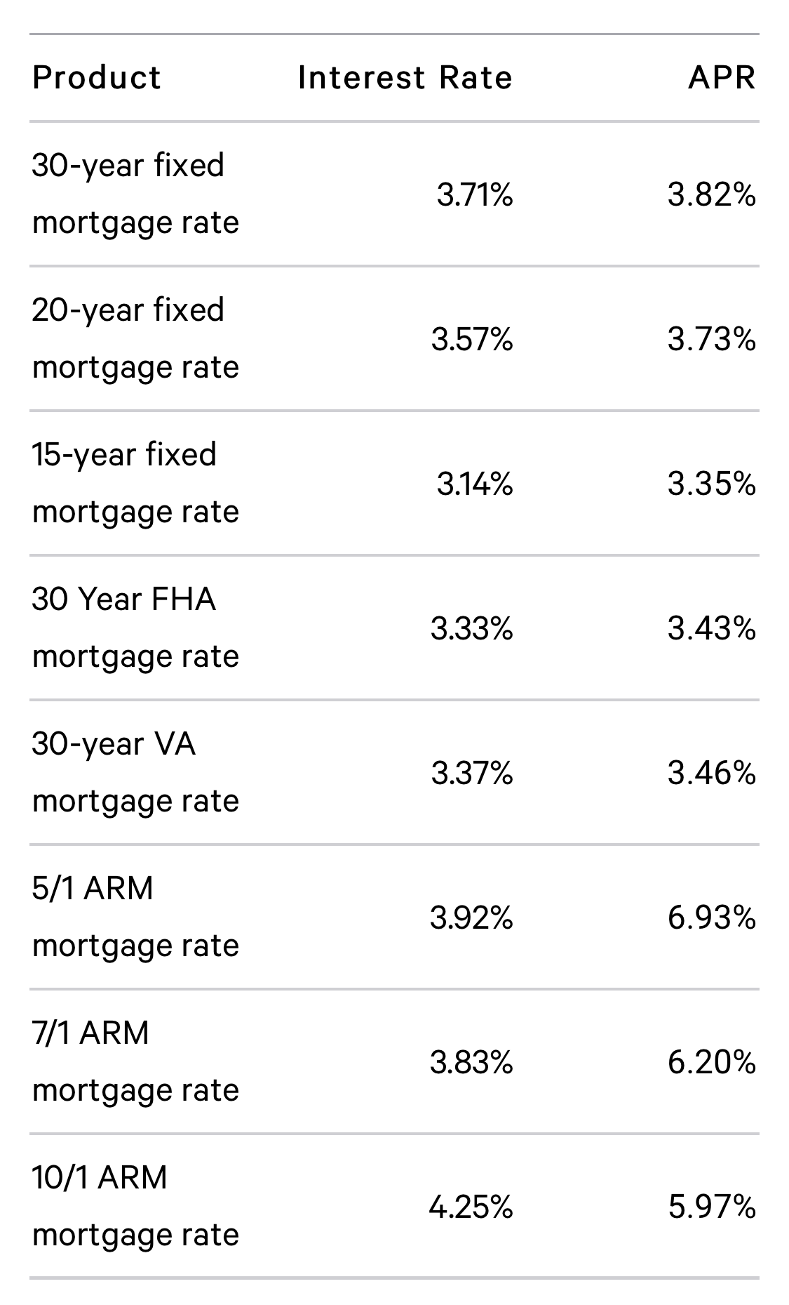 Queens Real Estate Market Report AUGUST 2019 - Interest Rates