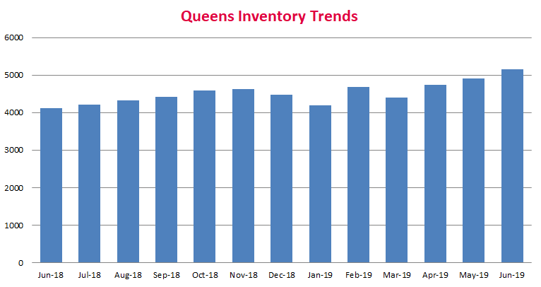 Queens_Housing_Inventory