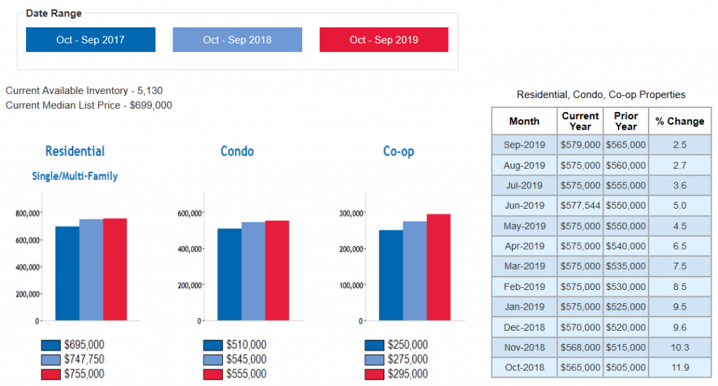 Queens Real Estate Market Report OCT 2019
