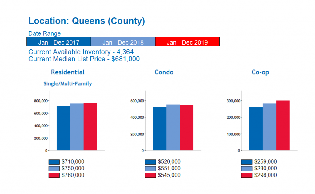 Queens Real Estate Market Report 2020