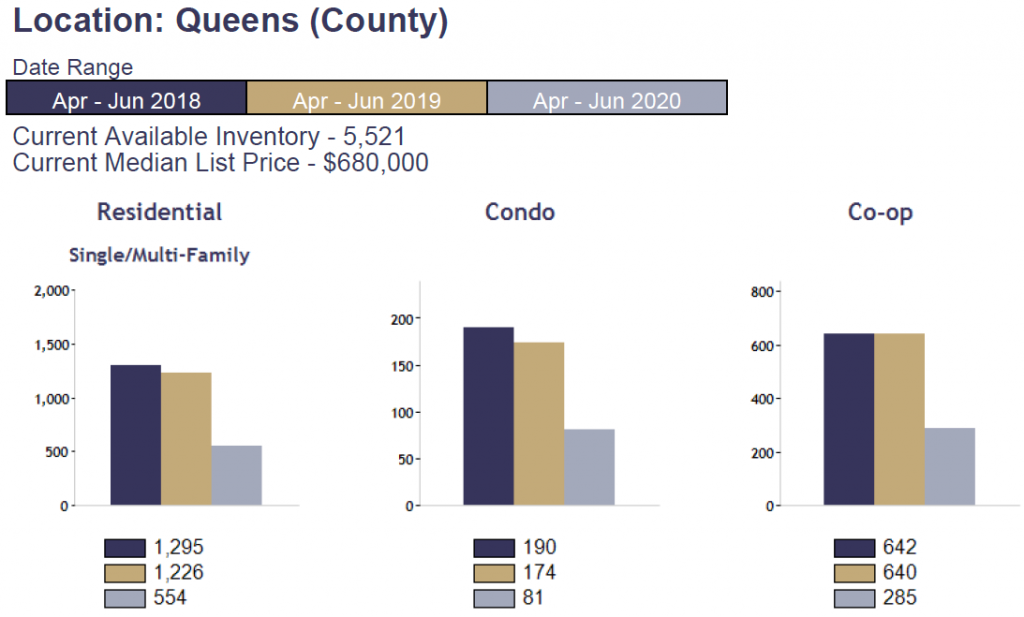 Queens Real Estate Market Report Q2 2020