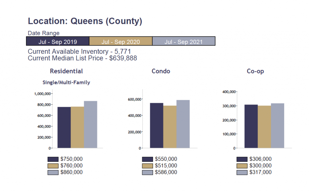 Queens Real Estate Market Report_Q3 2021