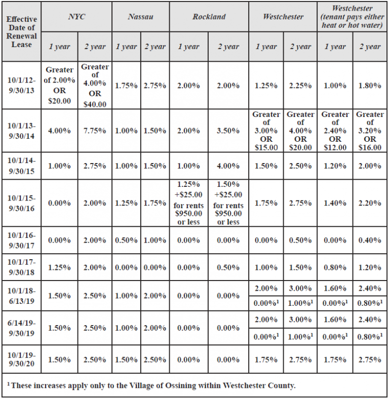 Atlas Rent Boost Chart Your Guide to Rent Increases for Rent Stabilized Apartments in NYC ...